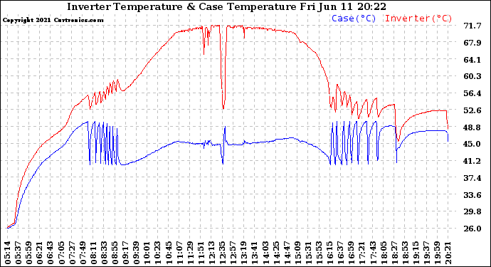 Solar PV/Inverter Performance Inverter Operating Temperature