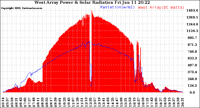 Solar PV/Inverter Performance West Array Power Output & Solar Radiation