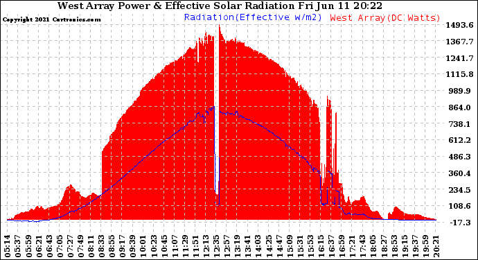 Solar PV/Inverter Performance West Array Power Output & Effective Solar Radiation
