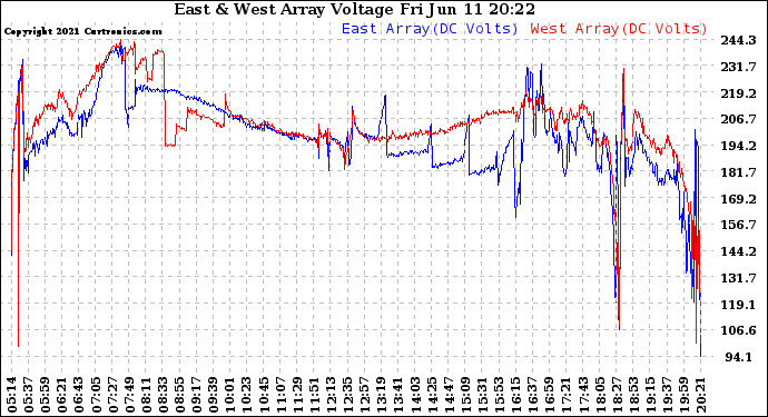 Solar PV/Inverter Performance Photovoltaic Panel Voltage Output