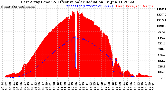 Solar PV/Inverter Performance East Array Power Output & Effective Solar Radiation