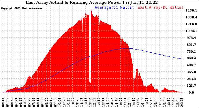 Solar PV/Inverter Performance East Array Actual & Running Average Power Output