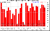Solar PV/Inverter Performance Daily Solar Energy Production