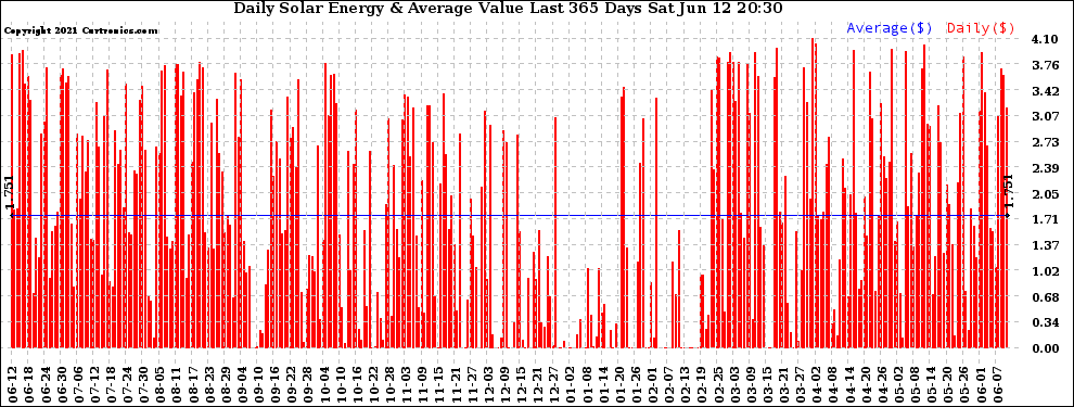Solar PV/Inverter Performance Daily Solar Energy Production Value Last 365 Days