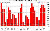 Solar PV/Inverter Performance Daily Solar Energy Production Value