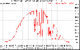 Solar PV/Inverter Performance Daily Energy Production Per Minute