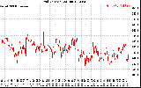 Solar PV/Inverter Performance Grid Voltage
