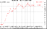 Solar PV/Inverter Performance Outdoor Temperature