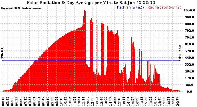 Solar PV/Inverter Performance Solar Radiation & Day Average per Minute