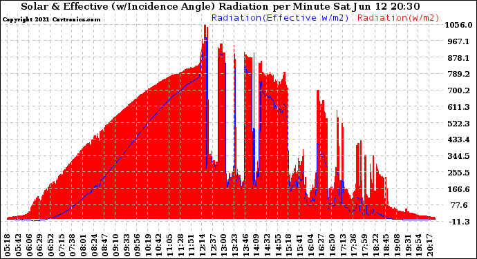 Solar PV/Inverter Performance Solar Radiation & Effective Solar Radiation per Minute