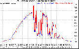 Solar PV/Inverter Performance Photovoltaic Panel Current Output