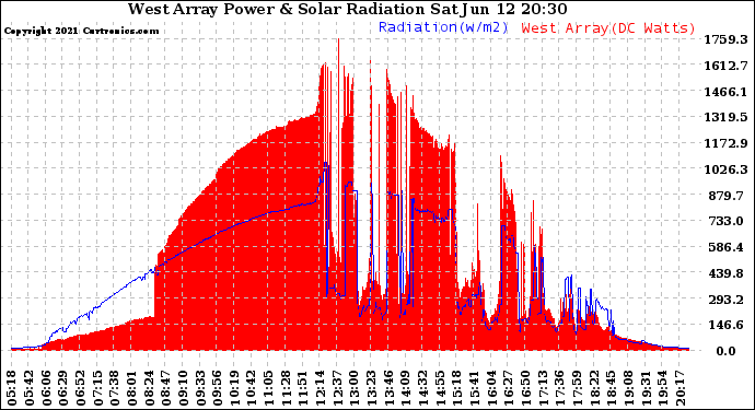 Solar PV/Inverter Performance West Array Power Output & Solar Radiation