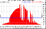 Solar PV/Inverter Performance West Array Actual & Average Power Output