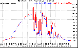 Solar PV/Inverter Performance Photovoltaic Panel Power Output