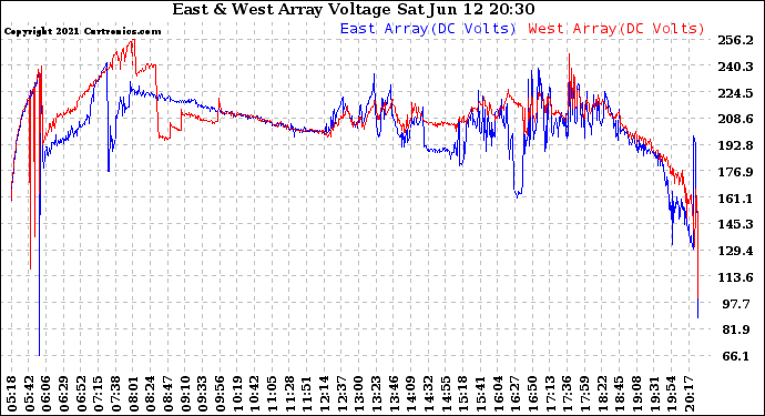 Solar PV/Inverter Performance Photovoltaic Panel Voltage Output