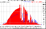 Solar PV/Inverter Performance East Array Power Output & Solar Radiation