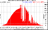 Solar PV/Inverter Performance East Array Actual & Average Power Output