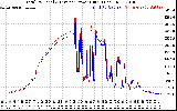 Solar PV/Inverter Performance PV Panel Power Output & Inverter Power Output