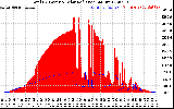 Solar PV/Inverter Performance Total PV Panel Power Output & Solar Radiation