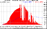 Solar PV/Inverter Performance Total PV Panel & Running Average Power Output