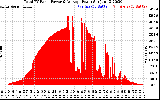 Solar PV/Inverter Performance Total PV Panel Power Output