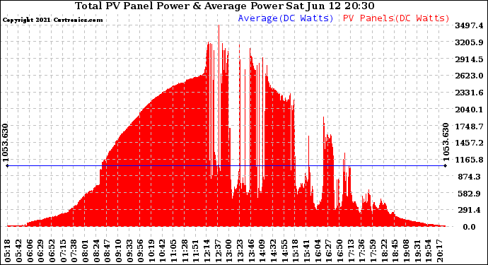 Solar PV/Inverter Performance Total PV Panel Power Output