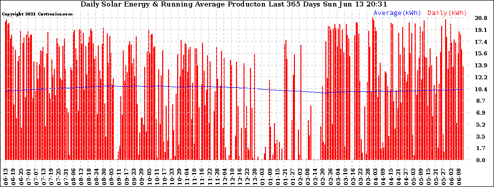 Solar PV/Inverter Performance Daily Solar Energy Production Running Average Last 365 Days