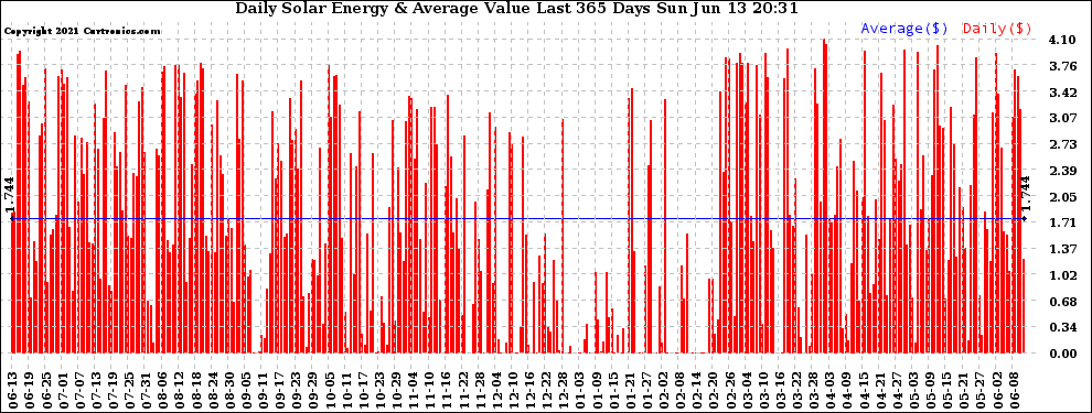 Solar PV/Inverter Performance Daily Solar Energy Production Value Last 365 Days