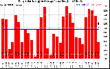 Solar PV/Inverter Performance Daily Solar Energy Production Value