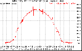 Solar PV/Inverter Performance Daily Energy Production Per Minute