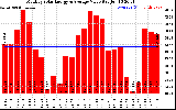 Solar PV/Inverter Performance Monthly Solar Energy Production Value