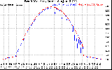 Solar PV/Inverter Performance Photovoltaic Panel Current Output