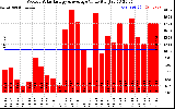 Solar PV/Inverter Performance Weekly Solar Energy Production Value