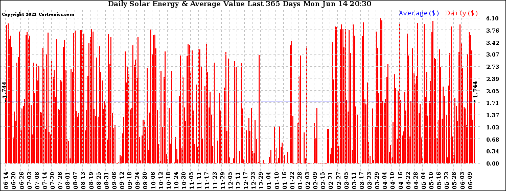 Solar PV/Inverter Performance Daily Solar Energy Production Value Last 365 Days