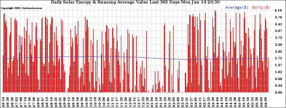 Solar PV/Inverter Performance Daily Solar Energy Production Value Running Average Last 365 Days
