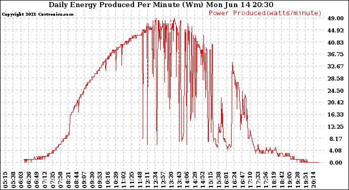 Solar PV/Inverter Performance Daily Energy Production Per Minute