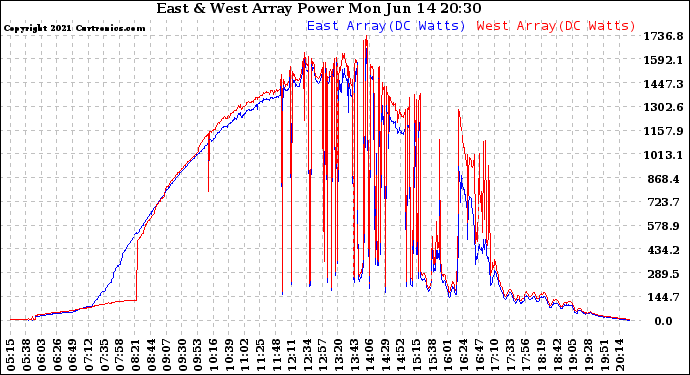Solar PV/Inverter Performance Photovoltaic Panel Power Output