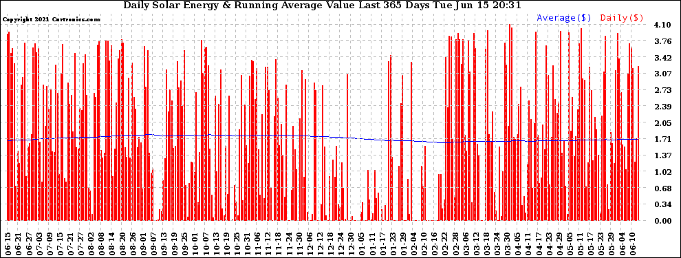Solar PV/Inverter Performance Daily Solar Energy Production Value Running Average Last 365 Days