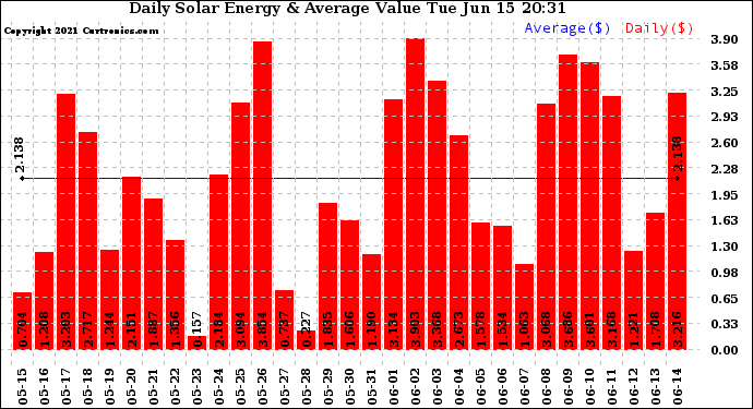 Solar PV/Inverter Performance Daily Solar Energy Production Value