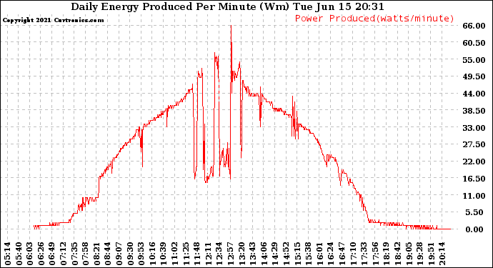 Solar PV/Inverter Performance Daily Energy Production Per Minute