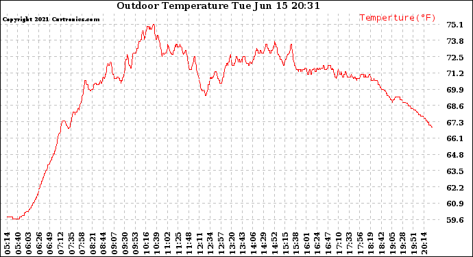 Solar PV/Inverter Performance Outdoor Temperature