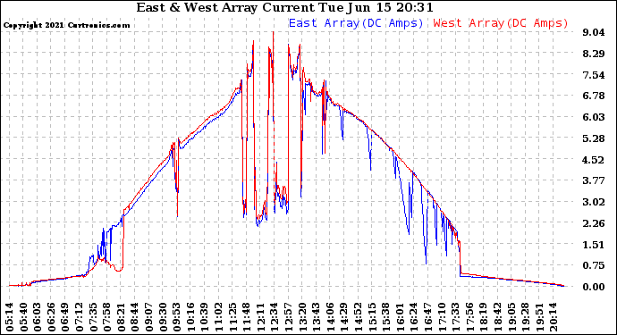 Solar PV/Inverter Performance Photovoltaic Panel Current Output