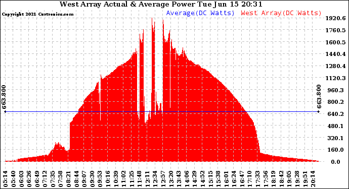 Solar PV/Inverter Performance West Array Actual & Average Power Output