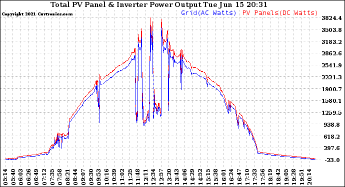Solar PV/Inverter Performance PV Panel Power Output & Inverter Power Output
