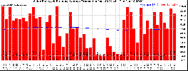 Milwaukee Solar Powered Home WeeklyProduction52RunningAvg