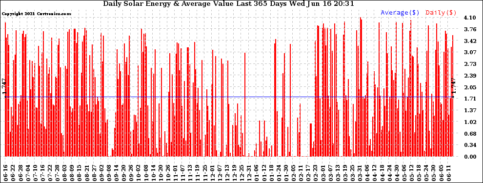 Solar PV/Inverter Performance Daily Solar Energy Production Value Last 365 Days