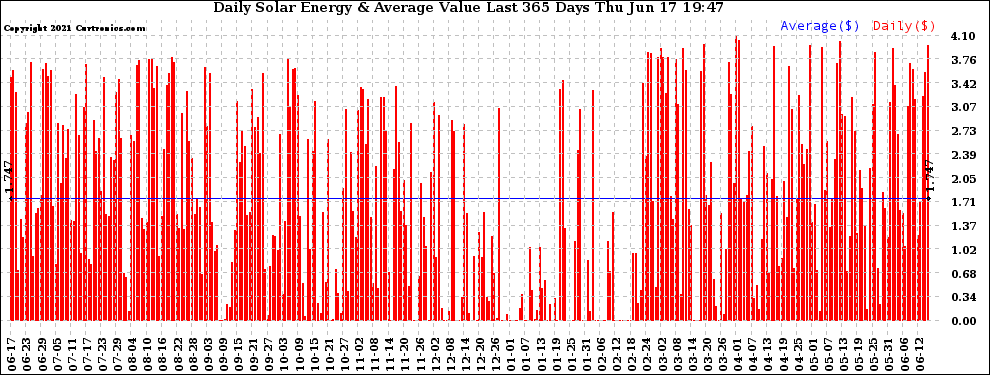 Solar PV/Inverter Performance Daily Solar Energy Production Value Last 365 Days