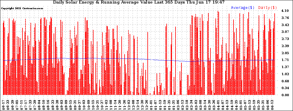 Solar PV/Inverter Performance Daily Solar Energy Production Value Running Average Last 365 Days