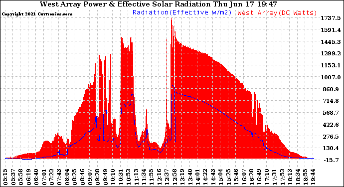 Solar PV/Inverter Performance West Array Power Output & Effective Solar Radiation