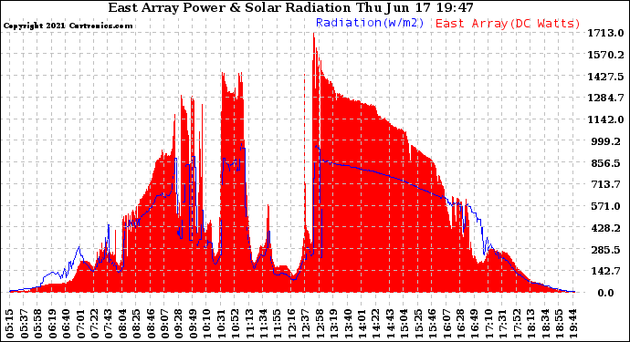 Solar PV/Inverter Performance East Array Power Output & Solar Radiation